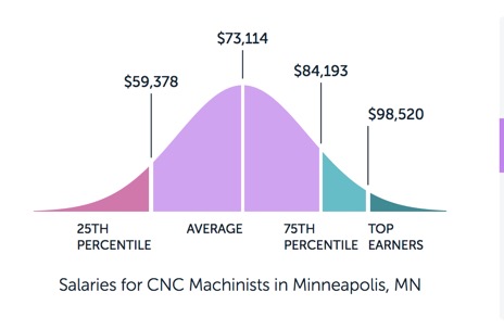 Manufacturing Guide How To Become A CNC Machinist Better MRO   Paysa MN 